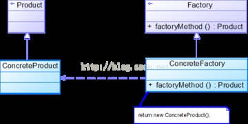 Java設(shè)計模式之創(chuàng)建型 工廠方法模式（Factory Method）