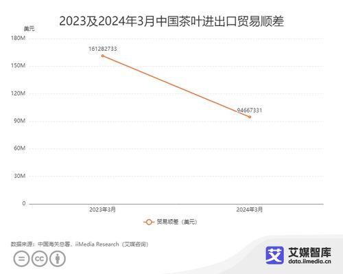 2024年3月中國茶葉進(jìn)出口貿(mào)易數(shù)據(jù)分析報(bào)告